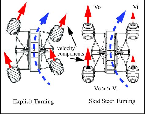 cadillac shifted into skid steer|steering wheels into skid.